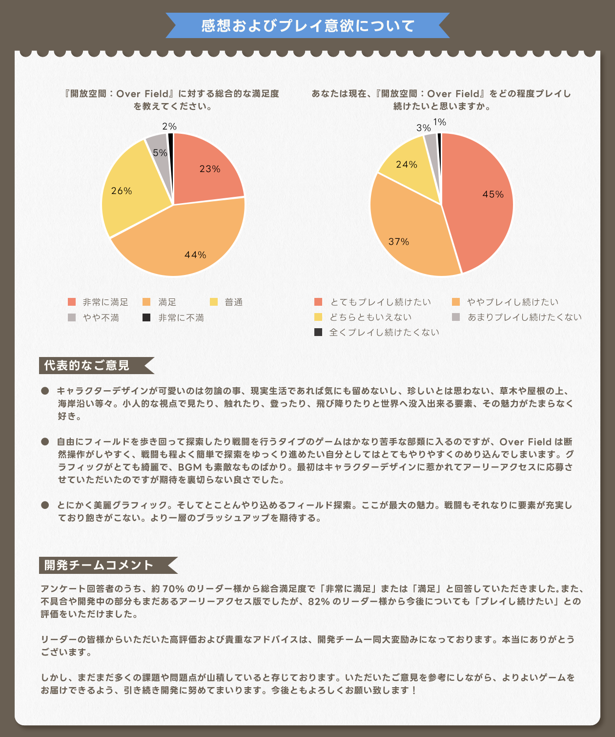 『開放空間：Over Field』アーリーアクセス版アンケートレポート公開！82%のプレイヤーから「今後についても...