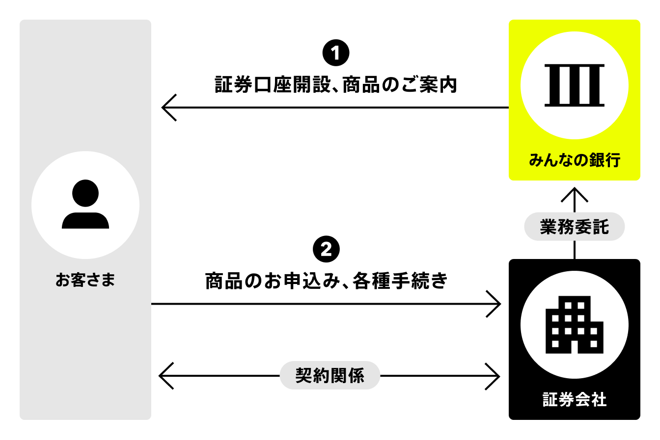 大和コネクト証券株式会社との金融商品仲介サービスの取扱開始について