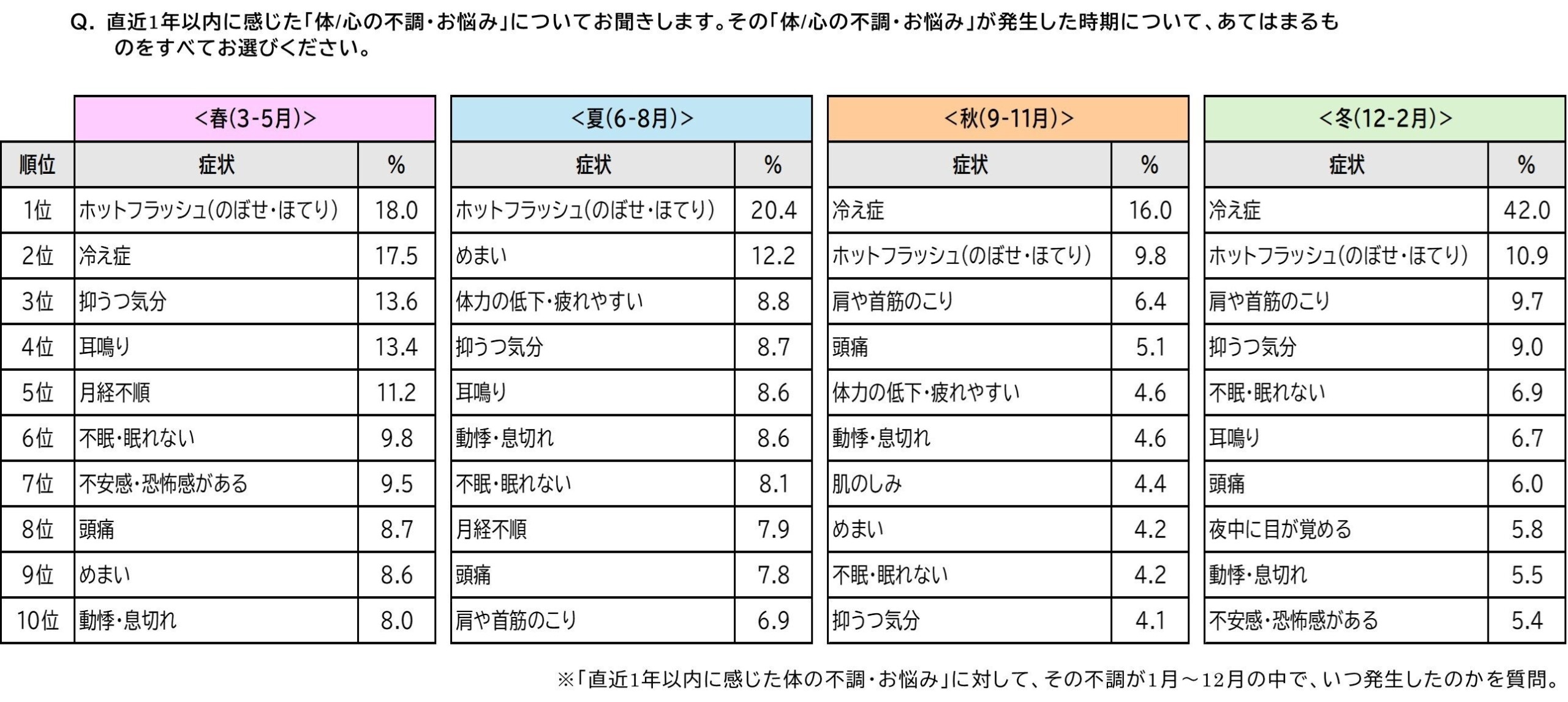 ＜“夏場の更年期”に関する実態調査＞　季節に応じて感じる更年期症状には違いが見られる結果に　春夏は「ホッ...