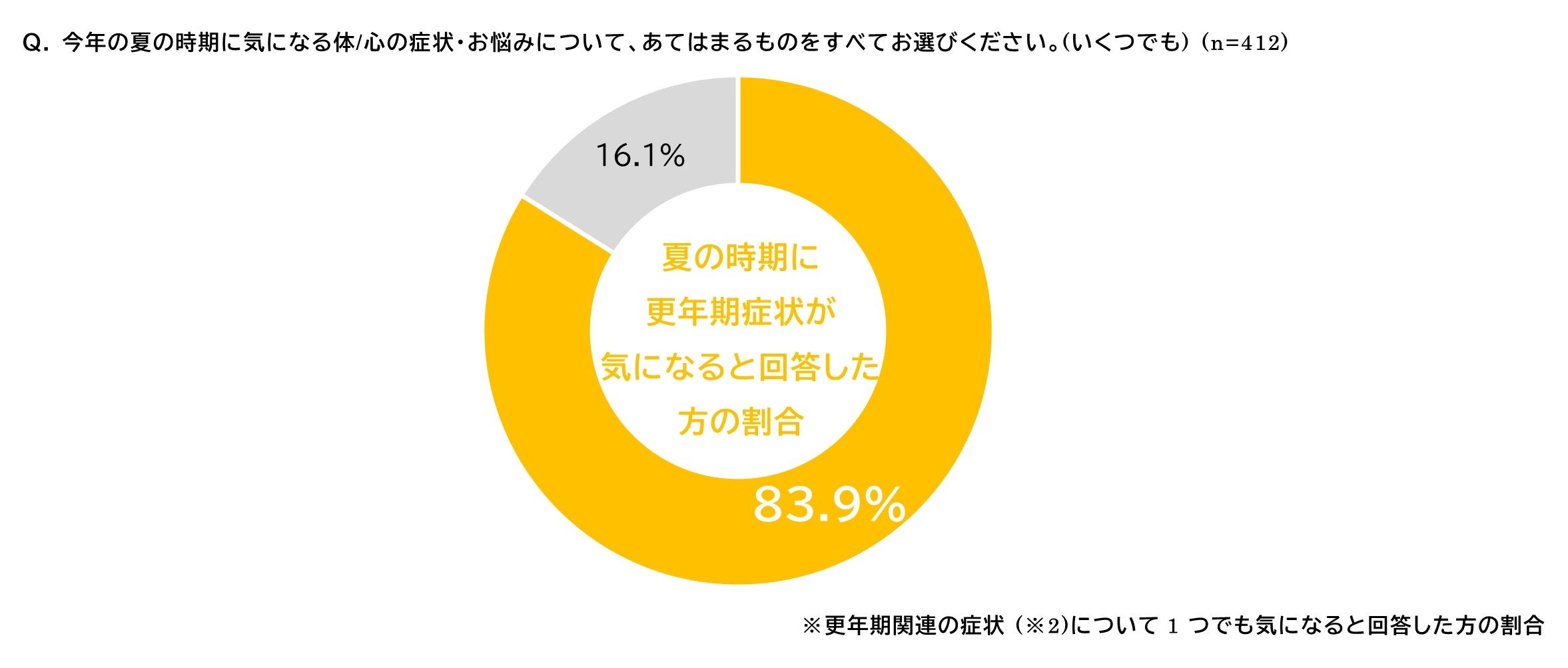 ＜“夏場の更年期”に関する実態調査＞　季節に応じて感じる更年期症状には違いが見られる結果に　春夏は「ホッ...