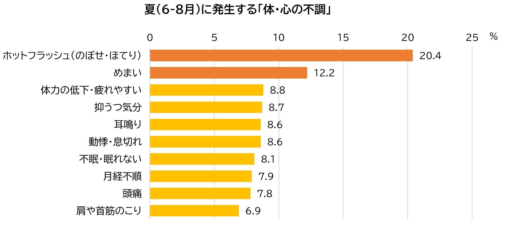 ＜“夏場の更年期”に関する実態調査＞　季節に応じて感じる更年期症状には違いが見られる結果に　春夏は「ホッ...