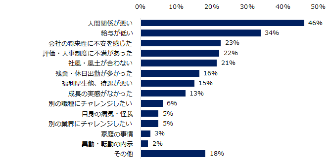 「本当の退職理由」調査（2024）退職時、本当の退職理由を伝えなかった方は半数以上。本当の退職理由トップは...