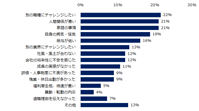 「本当の退職理由」調査（2024）退職時、本当の退職理由を伝えなかった方は半数以上。本当の退職理由トップは...