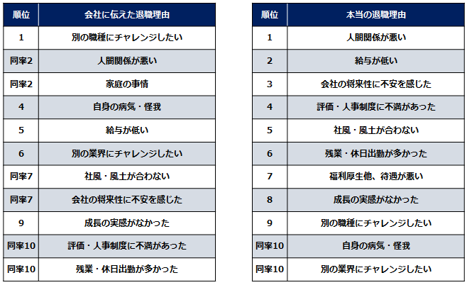 「本当の退職理由」調査（2024）退職時、本当の退職理由を伝えなかった方は半数以上。本当の退職理由トップは...