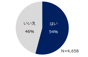 「本当の退職理由」調査（2024）退職時、本当の退職理由を伝えなかった方は半数以上。本当の退職理由トップは...