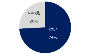 「本当の退職理由」調査（2024）退職時、本当の退職理由を伝えなかった方は半数以上。本当の退職理由トップは...