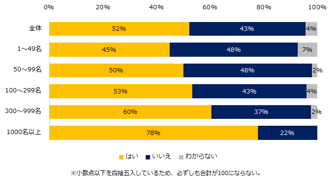 「中途採用の選考辞退」実態調査ー人事向け情報サイト『人事のミカタ』アンケートー