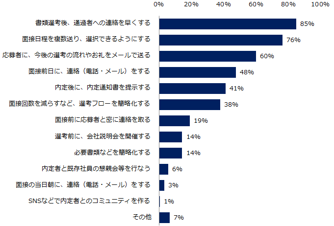 「中途採用の選考辞退」実態調査ー人事向け情報サイト『人事のミカタ』アンケートー