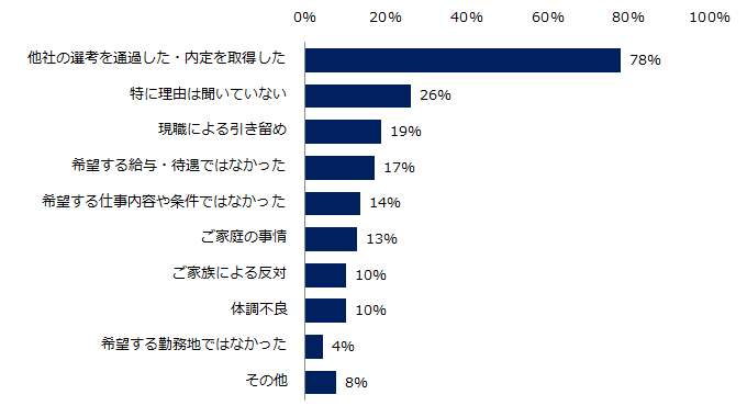 「中途採用の選考辞退」実態調査ー人事向け情報サイト『人事のミカタ』アンケートー