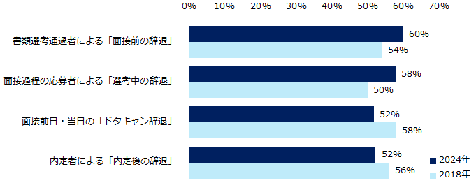 「中途採用の選考辞退」実態調査ー人事向け情報サイト『人事のミカタ』アンケートー