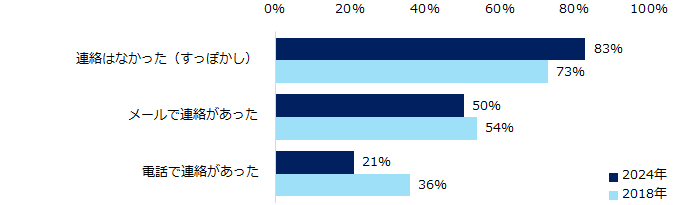 「中途採用の選考辞退」実態調査ー人事向け情報サイト『人事のミカタ』アンケートー