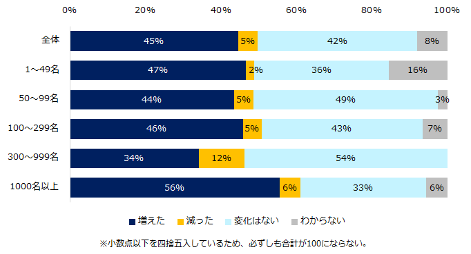 「中途採用の選考辞退」実態調査ー人事向け情報サイト『人事のミカタ』アンケートー