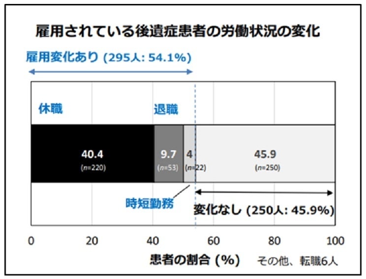 【岡山大学】新型コロナ後遺症による長引く症状が就労へ与える影響を調査