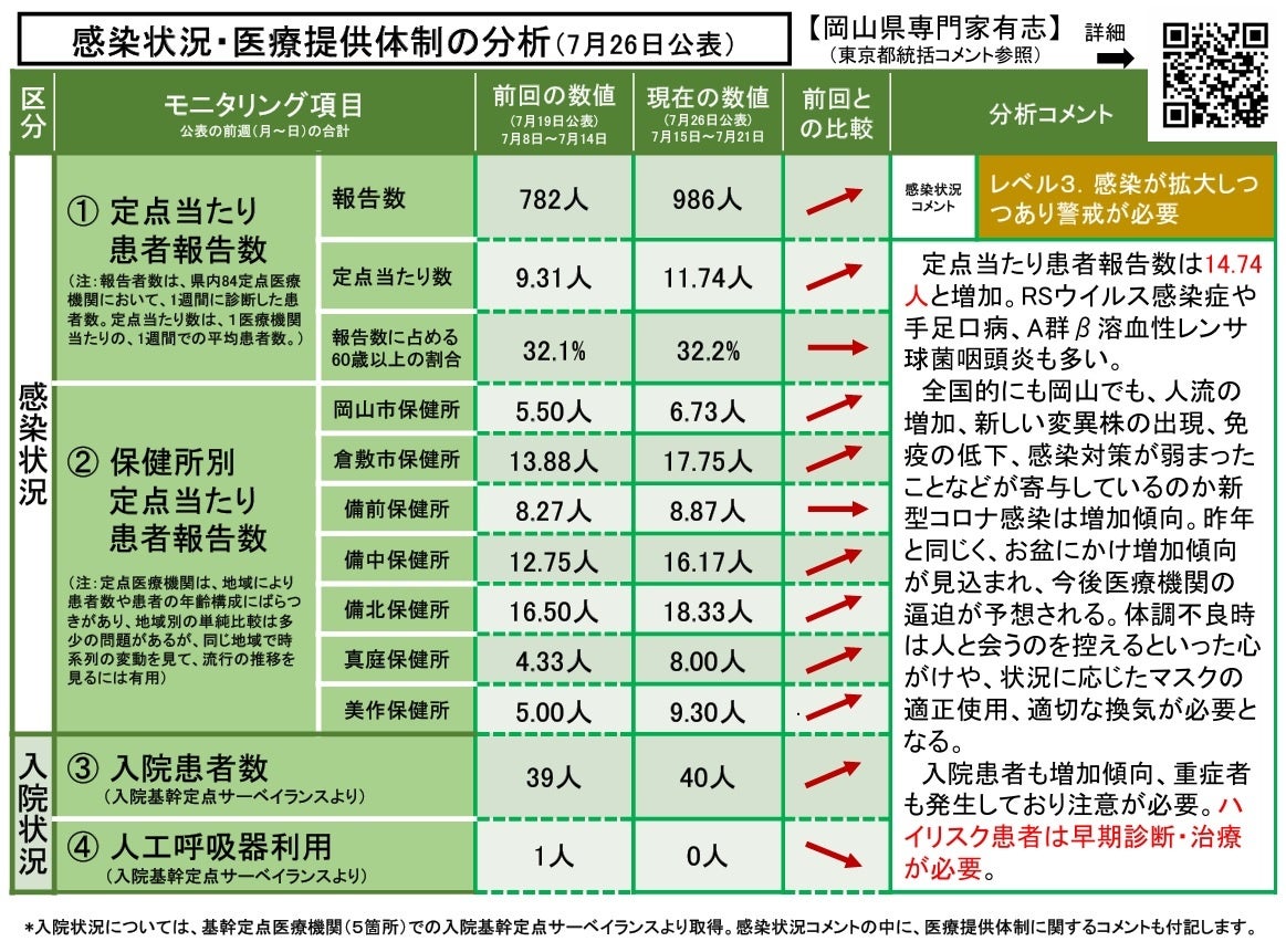 【岡山大学】岡山県内の感染状況・医療提供体制の分析について（2024年7月26日現在）