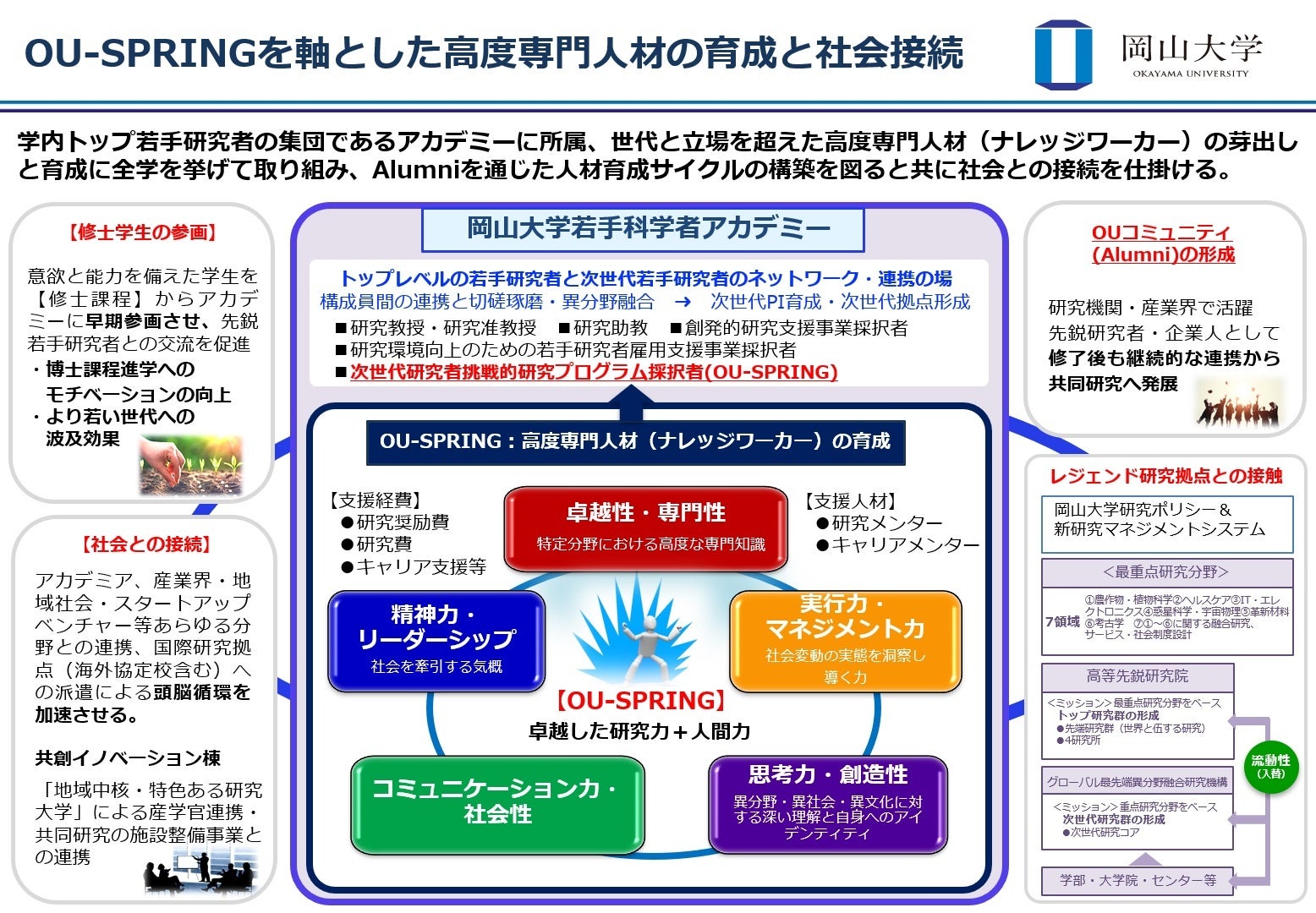 OU-SPRINGにおける本学が育成・輩出したい博士人材像の概要