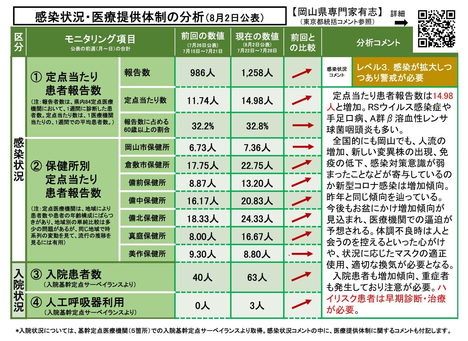 【岡山大学】岡山県内の感染状況・医療提供体制の分析について（2024年8月2日現在）