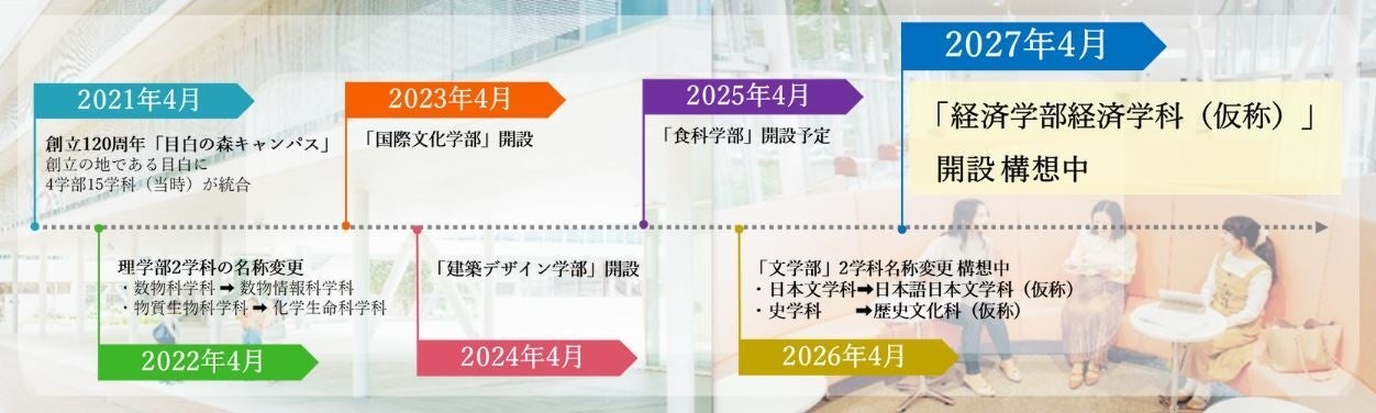 日本女子大学 「経済学部（仮称）」の2027年4月開設を構想中