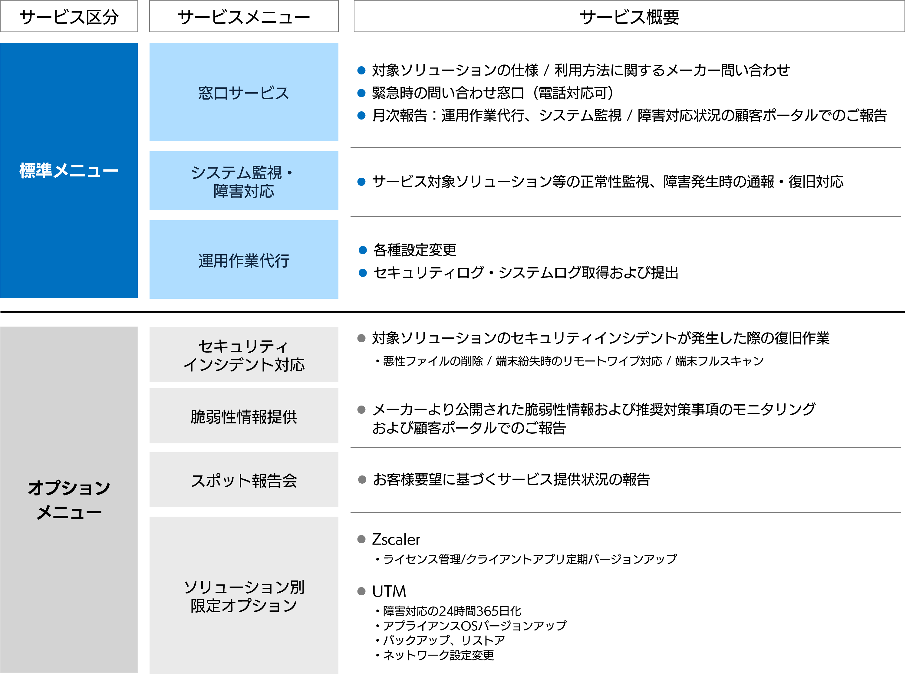 SBテクノロジー、セキュリティ製品に特化した運用作業代行サービス「NOZ SecOps」を提供開始