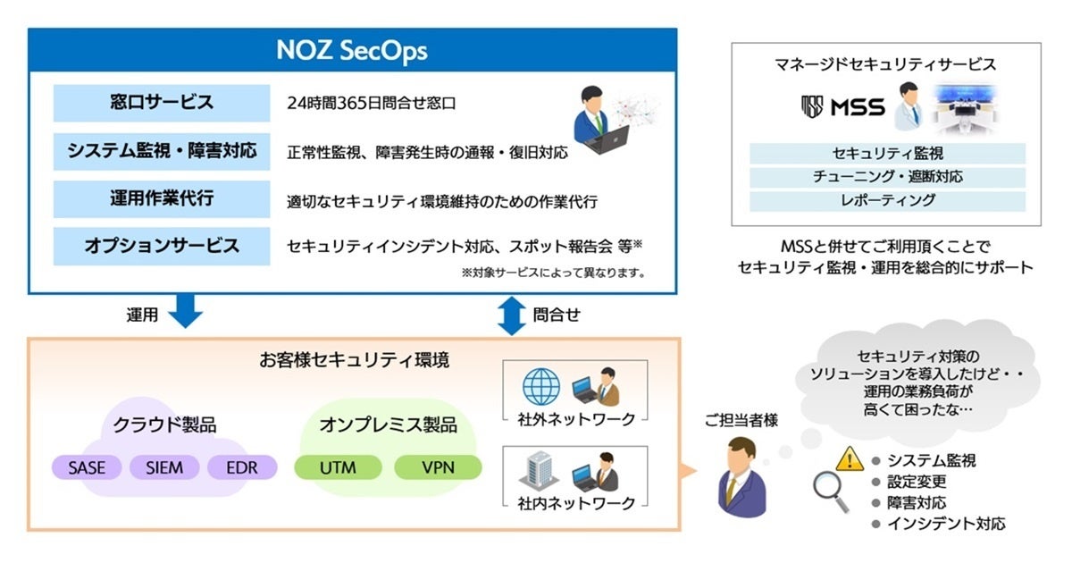 SBテクノロジー、セキュリティ製品に特化した運用作業代行サービス「NOZ SecOps」を提供開始