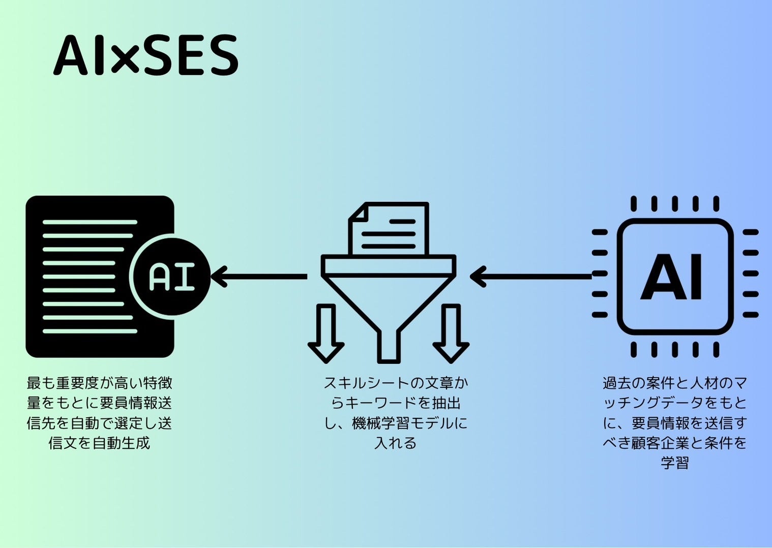 エンジニアのミカタ、最先端のアルゴリズム開発を手掛けるKawaiiAIと業務提携を開始〜AIによるSESマッチング...