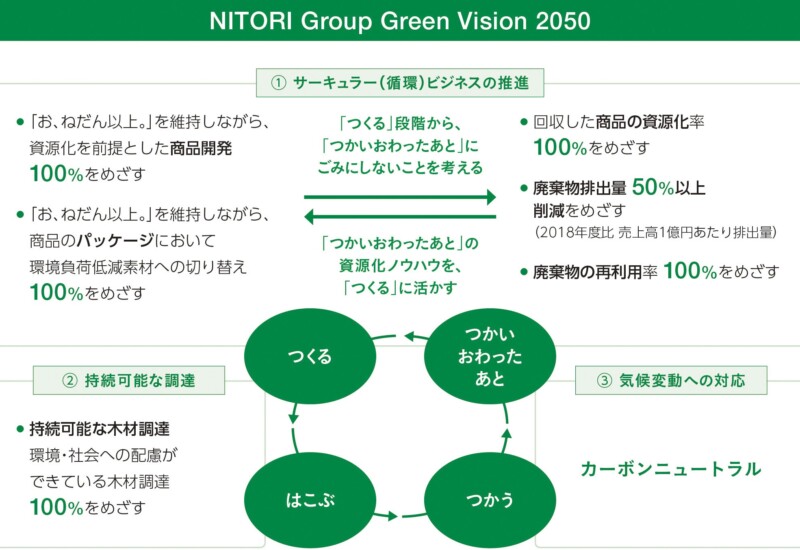 ニトリグループ、「NITORI Group Green Vision 2050」を策定