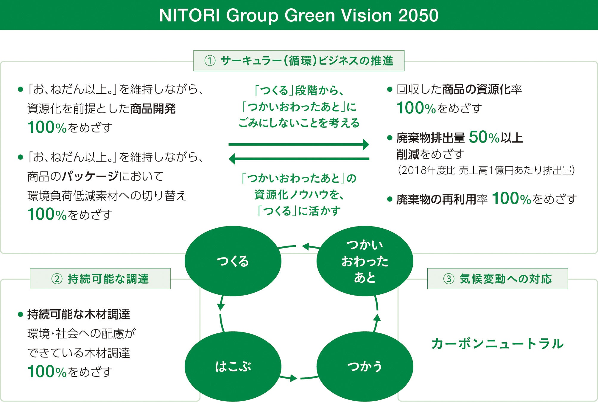 ニトリグループ、「NITORI Group Green Vision 2050」を策定