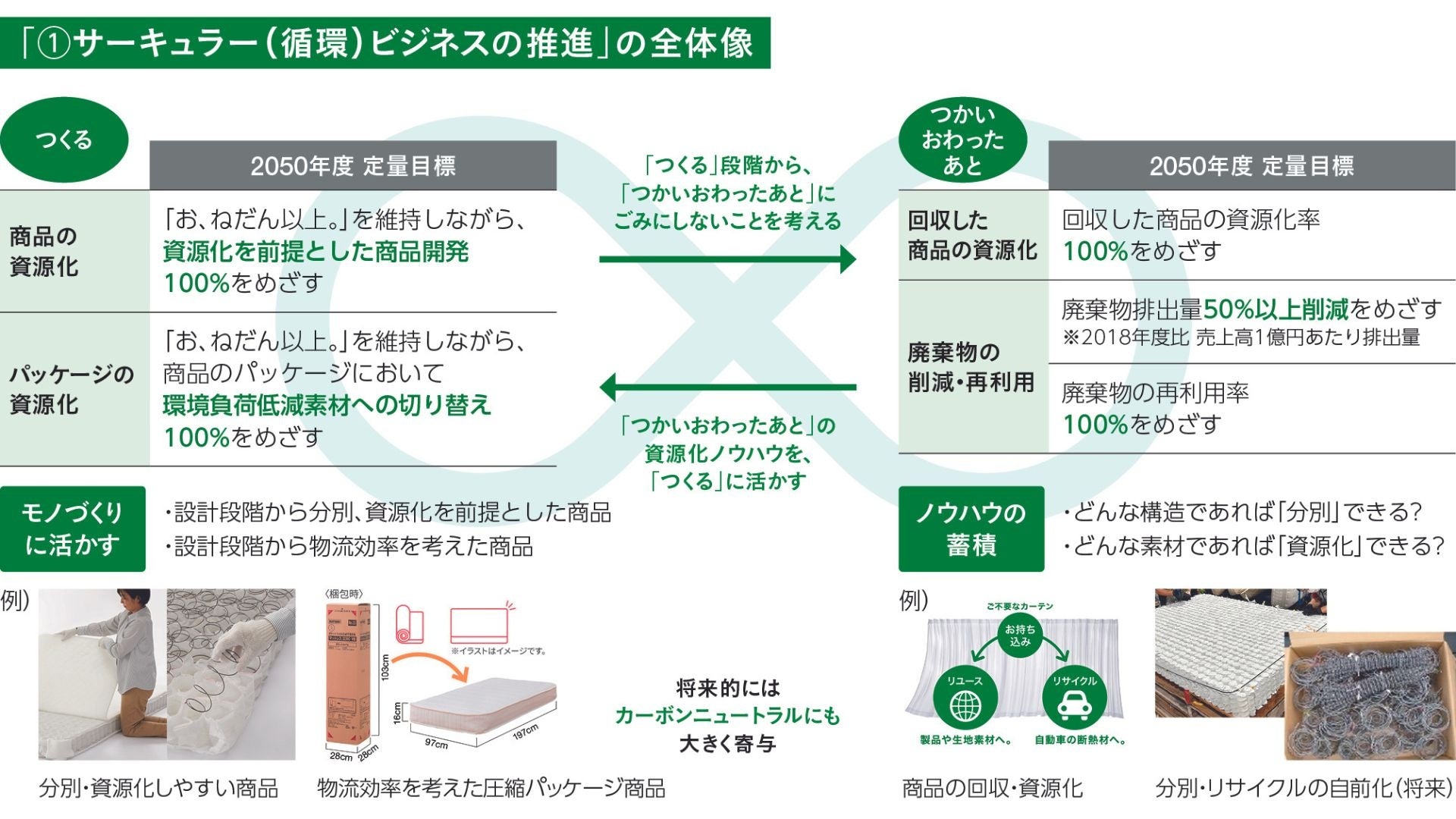 ニトリグループ、「NITORI Group Green Vision 2050」を策定