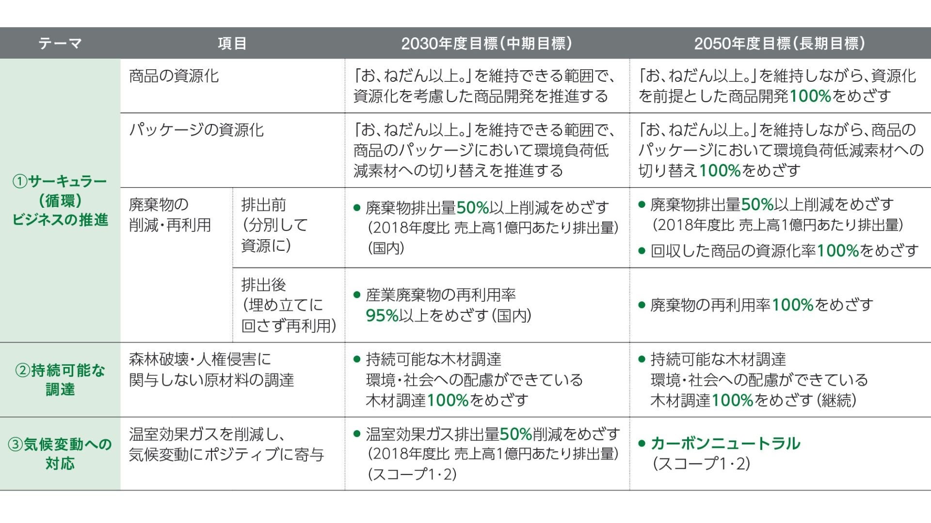 ニトリグループ、「NITORI Group Green Vision 2050」を策定