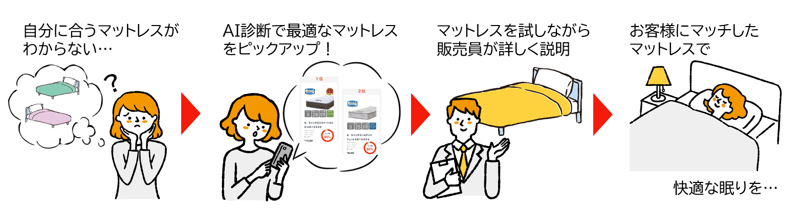 【島忠】AI技術で一人ひとりに最適なマットレス選びをサポート！寝姿勢測定アプリ「ねむり通®」のサービス開始