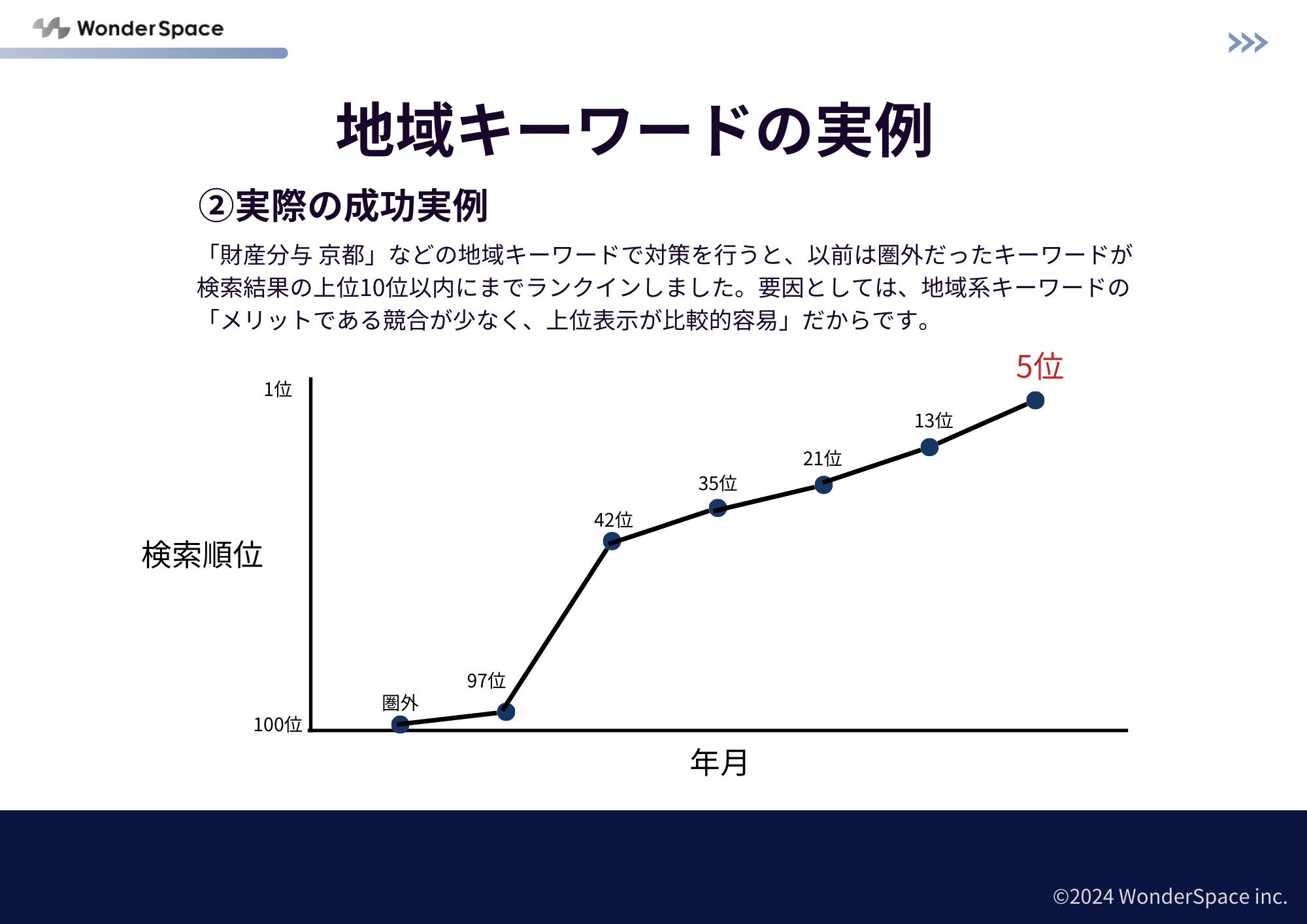 地域キーワードでお問い合わせを獲得するためのSEO対策