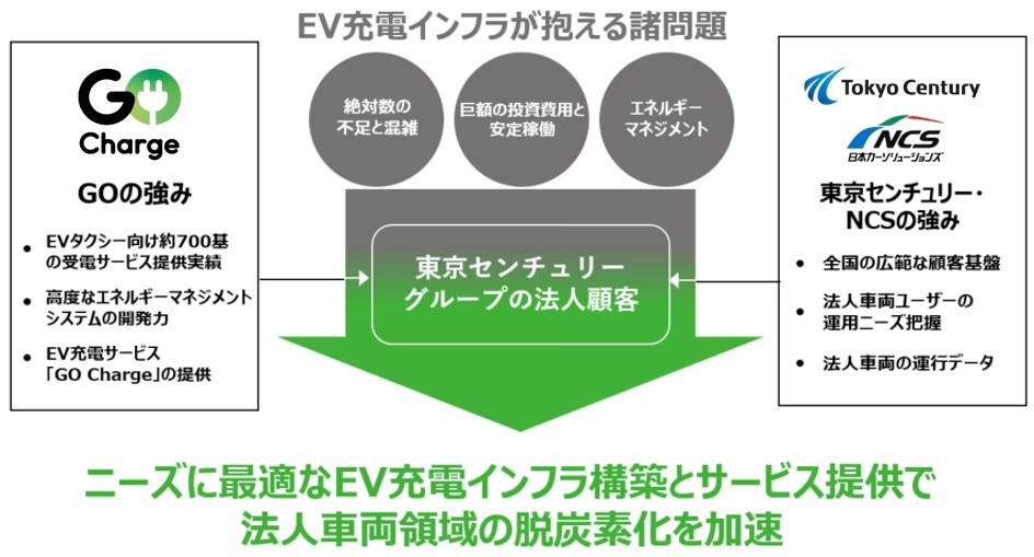 東京センチュリー・日本カーソリューションズ・GOが業務提携契約を締結、EV充電インフラ「GO Charge」で法人向けオートリースのEVシフトを加速