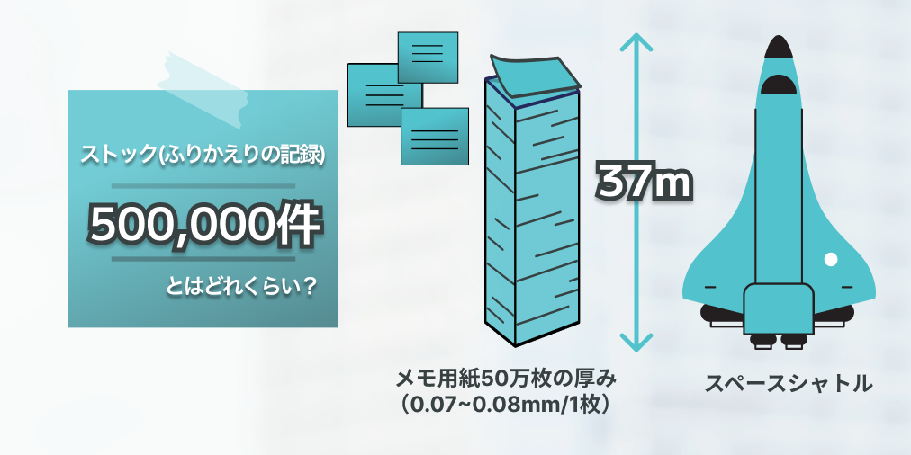 ふりかえりアプリ「Stockr（ストッカー）」で、自己成長を生み出す「ふりかえりの記録」が累計50万投稿を突破！