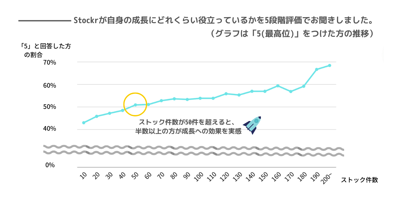 ふりかえりアプリ「Stockr（ストッカー）」で、自己成長を生み出す「ふりかえりの記録」が累計50万投稿を突破！