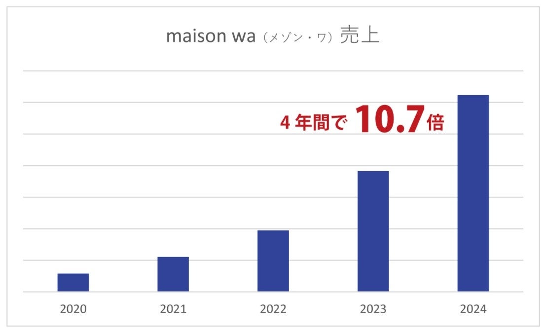 4年間で売上10.7倍　オリンピック開催地のパリで好調！　ヒアルロン酸の2倍以上の保水力　納豆由来のスキンケ...