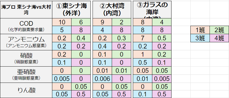 2つの海に違いはあるのか？探しに行こう！【五島・東シナ海vs大村湾調査隊2024】を開催しました！