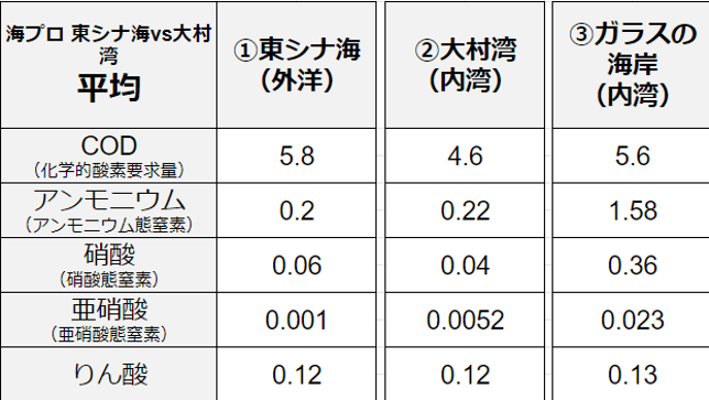 2つの海に違いはあるのか？探しに行こう！【五島・東シナ海vs大村湾調査隊2024】を開催しました！