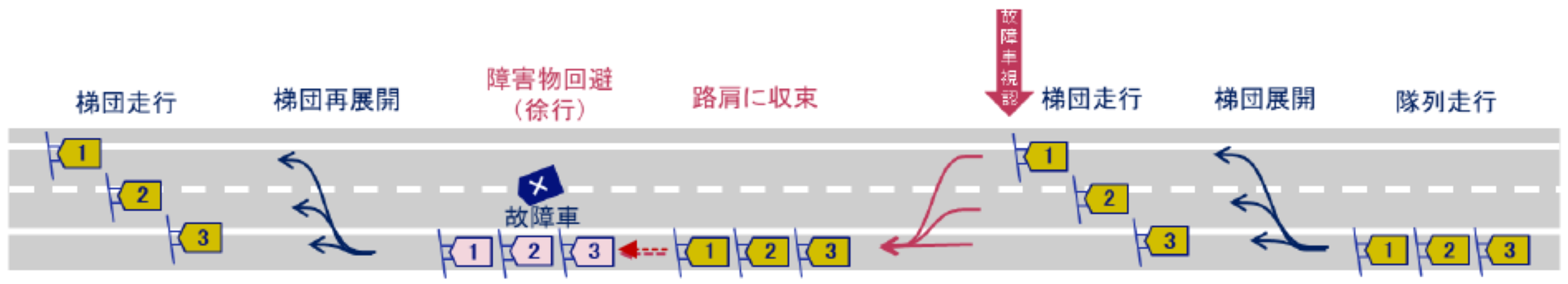 除雪車の梯団走行の少人化・省力化のため、E1A新東名建設中区間で「除雪車の自動運転化に向けた実証実験」を...