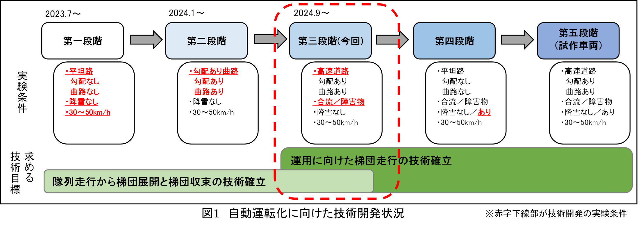 除雪車の梯団走行の少人化・省力化のため、E1A新東名建設中区間で「除雪車の自動運転化に向けた実証実験」を...