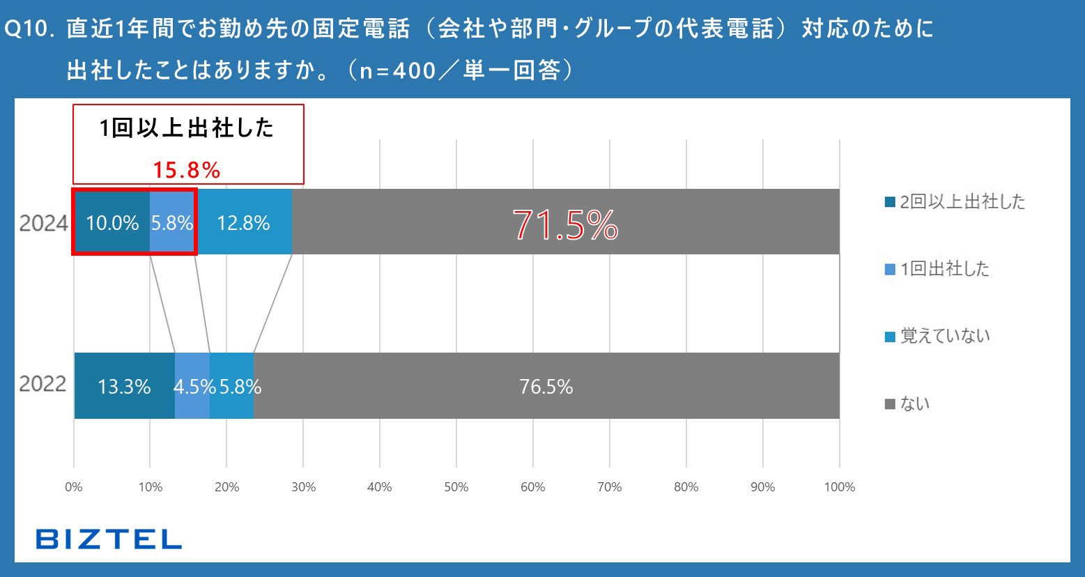 【全国の会社員を対象とした『2024年度 ワークスタイルと電話対応業務に関する意識調査』】「週2日以上の在宅...