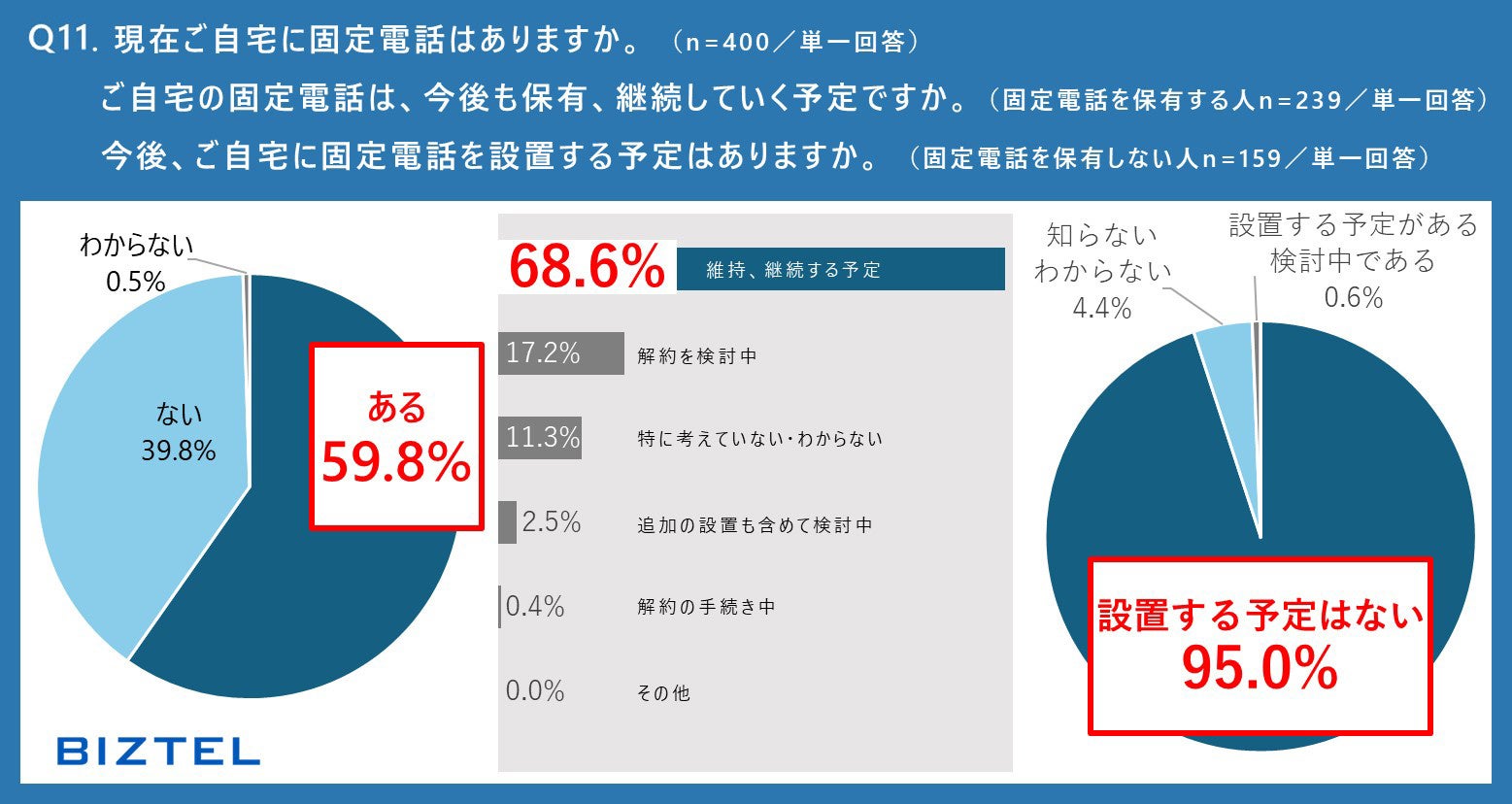 【全国の会社員を対象とした『2024年度 ワークスタイルと電話対応業務に関する意識調査』】「週2日以上の在宅...