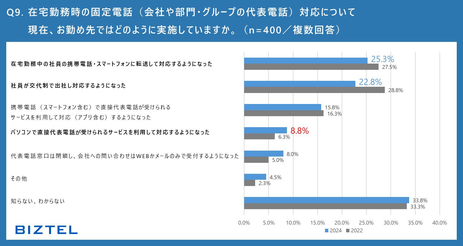 【全国の会社員を対象とした『2024年度 ワークスタイルと電話対応業務に関する意識調査』】「週2日以上の在宅...