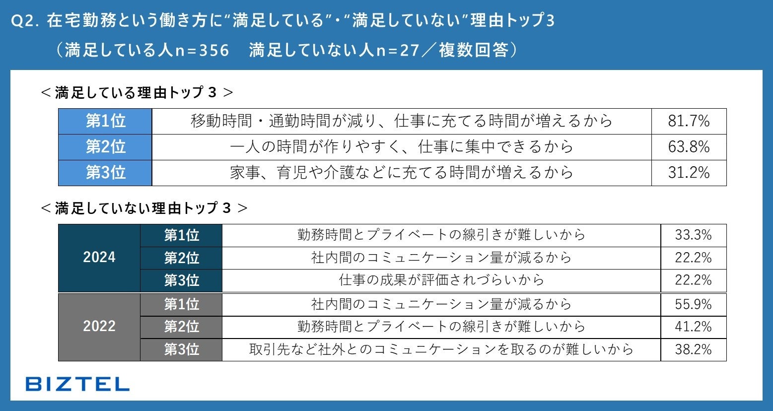 【全国の会社員を対象とした『2024年度 ワークスタイルと電話対応業務に関する意識調査』】「週2日以上の在宅...