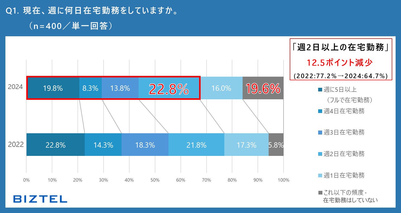 【全国の会社員を対象とした『2024年度 ワークスタイルと電話対応業務に関する意識調査』】「週2日以上の在宅...