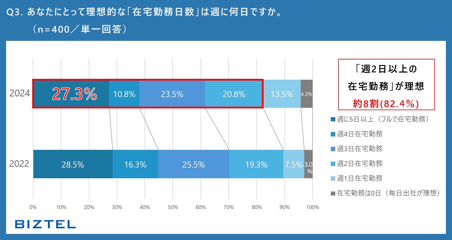 【全国の会社員を対象とした『2024年度 ワークスタイルと電話対応業務に関する意識調査』】「週2日以上の在宅...