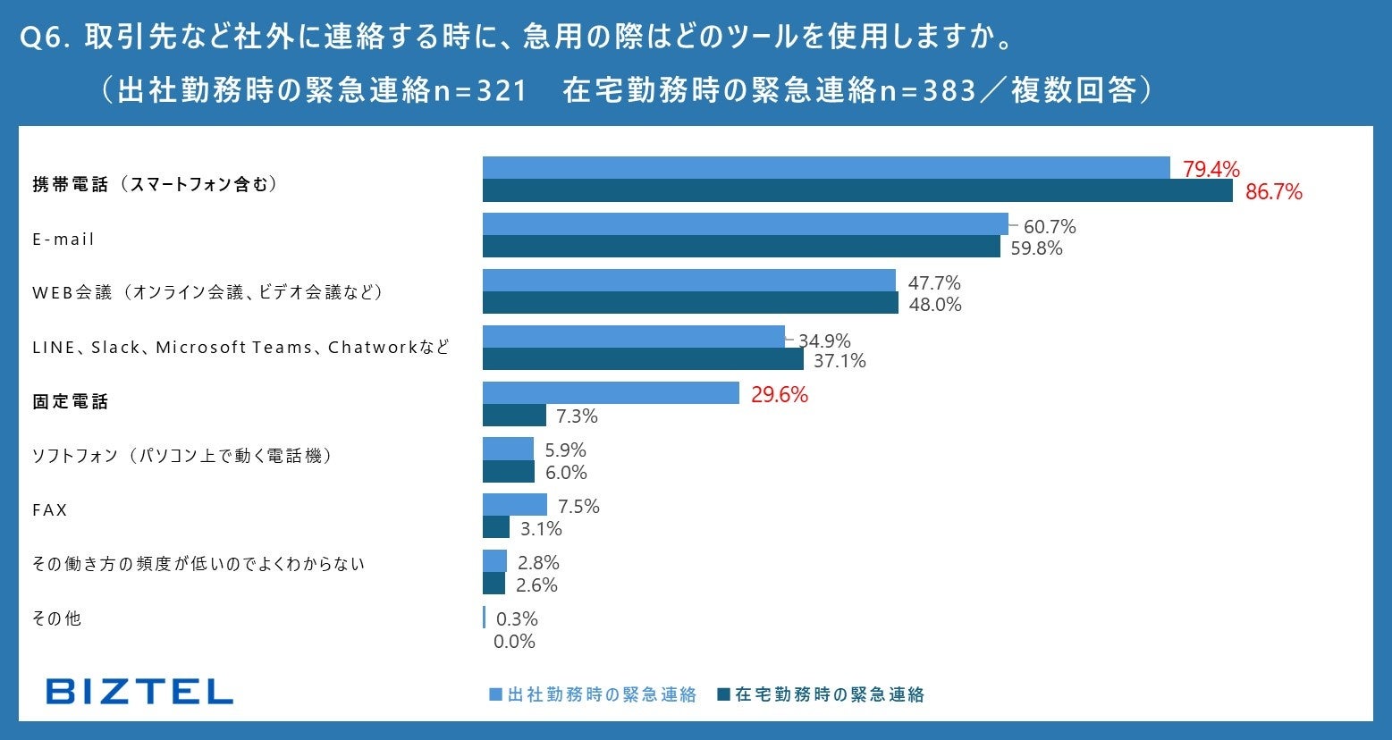 【全国の会社員を対象とした『2024年度 ワークスタイルと電話対応業務に関する意識調査』】「週2日以上の在宅...