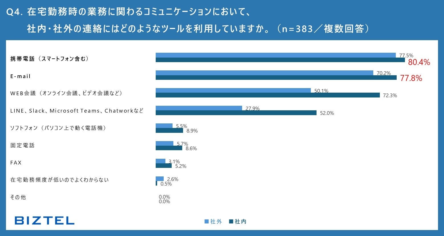 【全国の会社員を対象とした『2024年度 ワークスタイルと電話対応業務に関する意識調査』】「週2日以上の在宅...