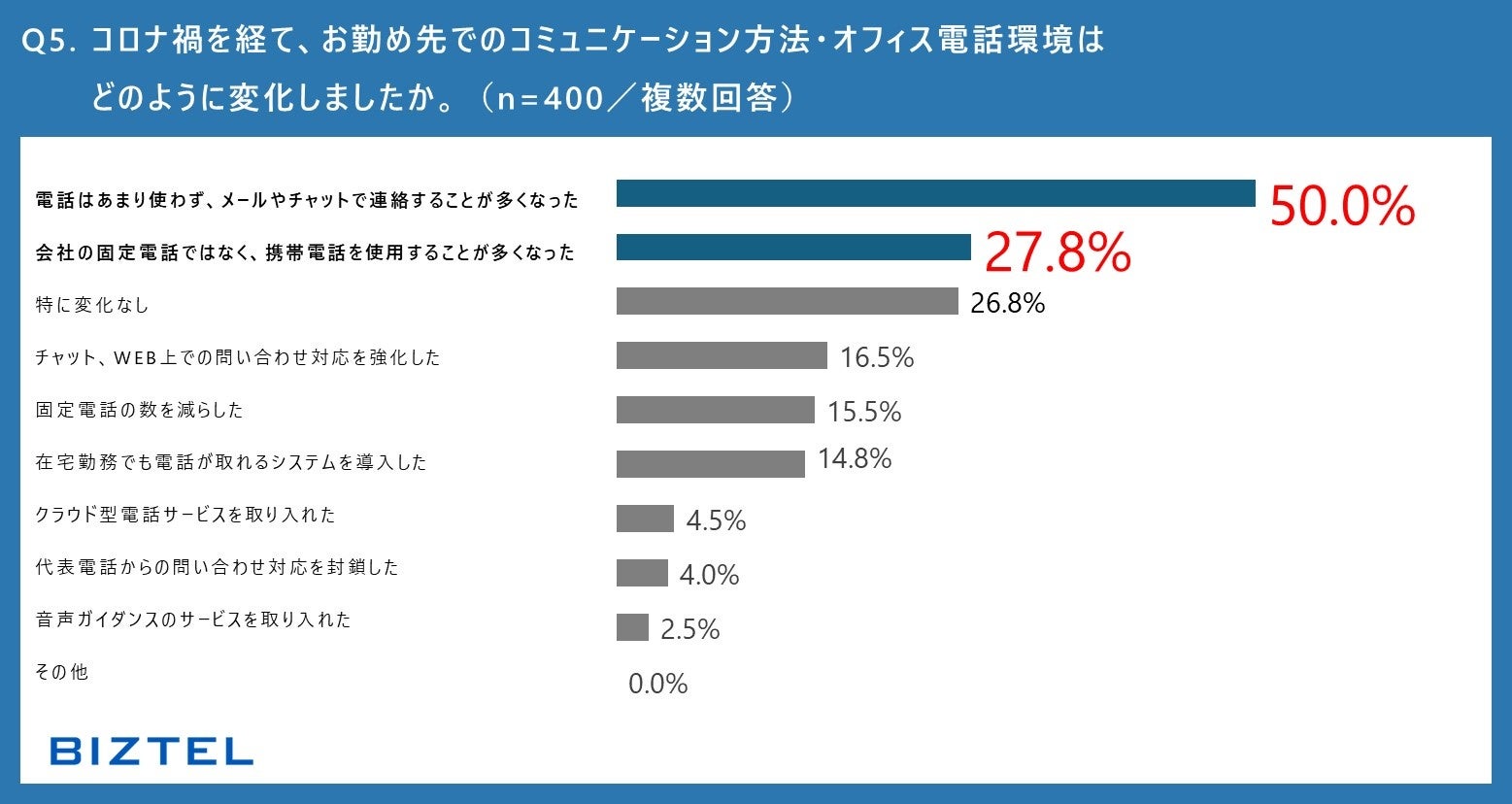 【全国の会社員を対象とした『2024年度 ワークスタイルと電話対応業務に関する意識調査』】「週2日以上の在宅...