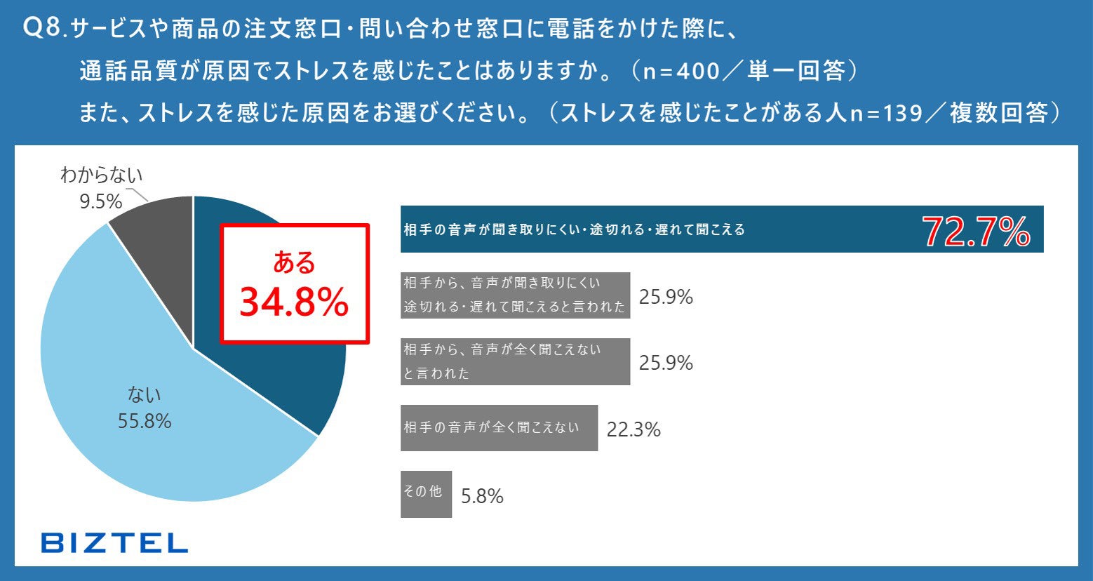 【全国の会社員を対象とした『2024年度 ワークスタイルと電話対応業務に関する意識調査』】「週2日以上の在宅...