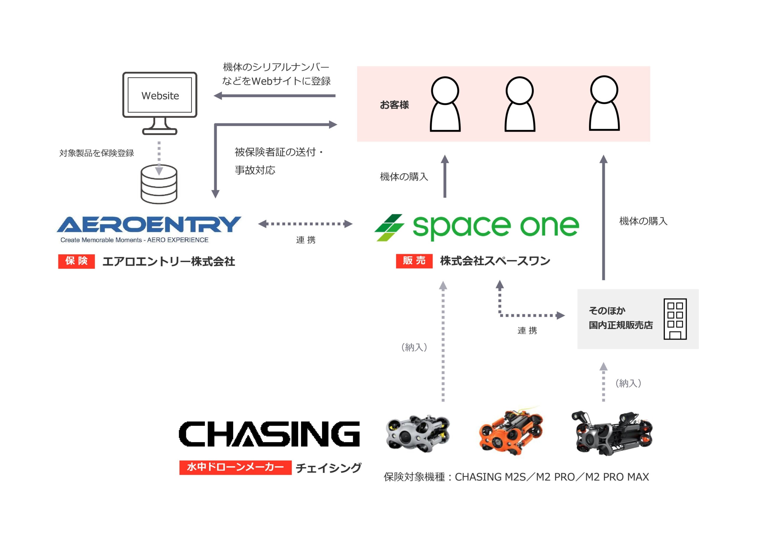 エアロエントリー株式会社と株式会社スペースワン、CHASING 社製水中ドローンに無償附帯保険を提供開始