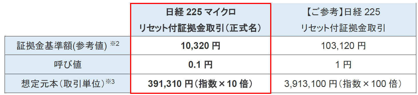 取引所CFD（くりっく株365）「日経225マイクロ証拠金取引」取扱い開始日のお知らせ